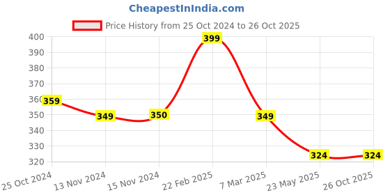 myntra.com COLOR CAPITAL Pack Of 2 Short Sleeves Cotton Tshirts color capital Price History Graph from 25 Oct 2024 to 25 Oct 2025