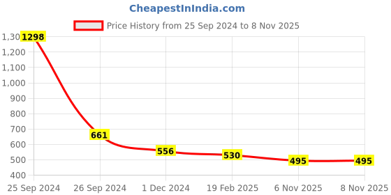 myntra.com COLOR CAPITAL Pack Of 2 Shoulder Straps Cotton Bodysuits color capital Price History Graph from 25 Sep 2024 to 7 Nov 2025