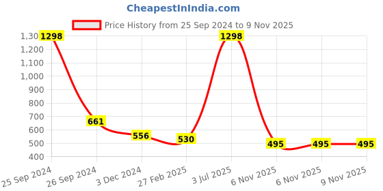 myntra.com COLOR CAPITAL Pack Of 2 Shoulder Straps Cotton Bodysuits color capital Price History Graph from 25 Sep 2024 to 9 Nov 2025