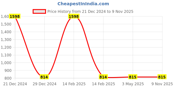 myntra.com COLOR CAPITAL Pack Of 2 Sports Tights color capital Price History Graph from 21 Dec 2024 to 8 Nov 2025