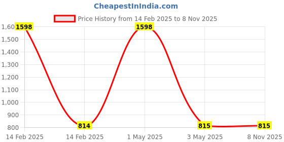 myntra.com COLOR CAPITAL Pack Of 2 Sports Tights color capital Price History Graph from 14 Feb 2025 to 7 Nov 2025
