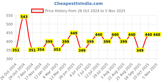 myntra.com COLOR CAPITAL Pack of 2 V-Neck Short Sleeve Relaxed Fit Top color capital Price History Graph from 26 Oct 2024 to 2 Nov 2025
