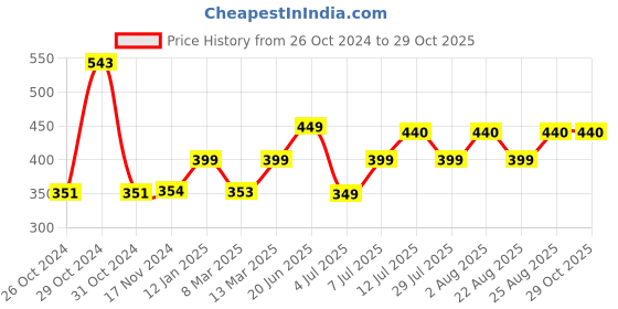 myntra.com COLOR CAPITAL Pack of 2 V-Neck Short Sleeve Top color capital Price History Graph from 26 Oct 2024 to 28 Oct 2025