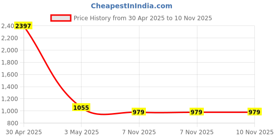 myntra.com COLOR CAPITAL Pack Of 3 Above Knee-Length Antimicrobial Gym Tights color capital Price History Graph from 30 Apr 2025 to 10 Nov 2025