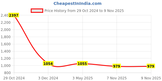 myntra.com COLOR CAPITAL Pack Of 3 Above-Knee Length Tights color capital Price History Graph from 29 Oct 2024 to 8 Nov 2025