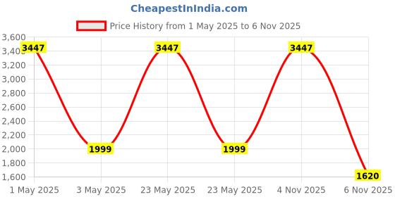 myntra.com COLOR CAPITAL Pack of 3 Ankle-Length Antimicrobial Gym Tights color capital Price History Graph from 1 May 2025 to 6 Nov 2025