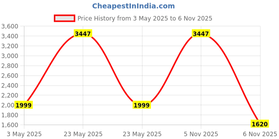 myntra.com COLOR CAPITAL Pack of 3 Ankle-Length Antimicrobial Gym Tights color capital Price History Graph from 3 May 2025 to 6 Nov 2025