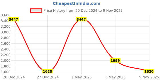 myntra.com COLOR CAPITAL Pack Of 3 Ankle-Length Flared Gym Tights color capital Price History Graph from 20 Dec 2024 to 9 Nov 2025