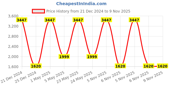 myntra.com COLOR CAPITAL Pack of 3 Ankle Length Sports Tights color capital Price History Graph from 21 Dec 2024 to 8 Nov 2025