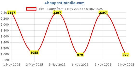 myntra.com COLOR CAPITAL Pack Of 3 Anti-Microbial Above Knee-Length Tights color capital Price History Graph from 1 May 2025 to 6 Nov 2025