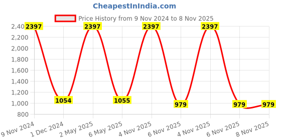 myntra.com COLOR CAPITAL Pack of 3 Antimicrobial Above Knee Gym Tights color capital Price History Graph from 9 Nov 2024 to 8 Nov 2025