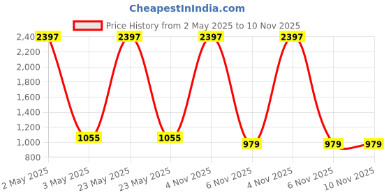 myntra.com COLOR CAPITAL Pack Of 3 Antimicrobial Above Knee-Length Tights color capital Price History Graph from 2 May 2025 to 9 Nov 2025