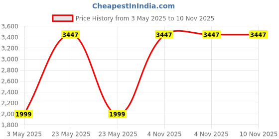 myntra.com COLOR CAPITAL Pack Of 3 Antimicrobial Ankle-Length Tights color capital Price History Graph from 3 May 2025 to 9 Nov 2025