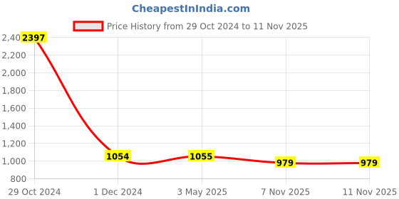 myntra.com COLOR CAPITAL Pack Of 3 Antimicrobial Gym Tights color capital Price History Graph from 29 Oct 2024 to 10 Nov 2025