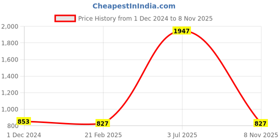 myntra.com COLOR CAPITAL Pack Of 3 Cotton Bodysuits color capital Price History Graph from 1 Dec 2024 to 8 Nov 2025