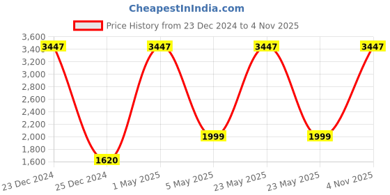 myntra.com COLOR CAPITAL Pack Of 3 Flared Antimicrobial Ankle-Length Gym Tights color capital Price History Graph from 23 Dec 2024 to 4 Nov 2025