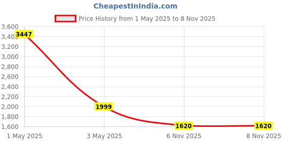 myntra.com COLOR CAPITAL Pack Of 3 Flared Gym Tights color capital Price History Graph from 1 May 2025 to 7 Nov 2025