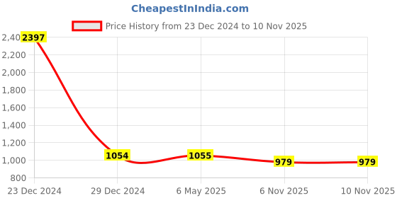 myntra.com COLOR CAPITAL Pack Of 3 Gym Tights color capital Price History Graph from 23 Dec 2024 to 9 Nov 2025