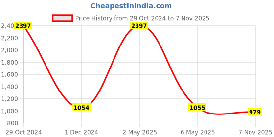 myntra.com COLOR CAPITAL Pack Of 3 High Rise Above Knee Gym Tights color capital Price History Graph from 29 Oct 2024 to 7 Nov 2025