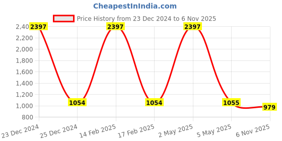 myntra.com COLOR CAPITAL Pack Of 3 High Rise Above Knee Gym Tights color capital Price History Graph from 23 Dec 2024 to 6 Nov 2025