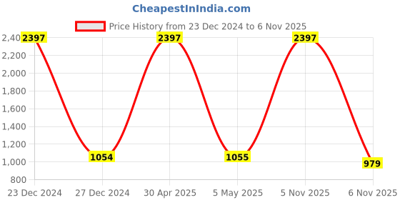 myntra.com COLOR CAPITAL Pack Of 3 High Rise Above Knee Gym Tights color capital Price History Graph from 23 Dec 2024 to 6 Nov 2025