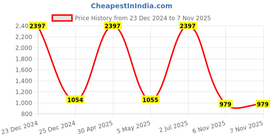 myntra.com COLOR CAPITAL Pack Of 3 High Rise Above Knee Gym Tights color capital Price History Graph from 23 Dec 2024 to 7 Nov 2025