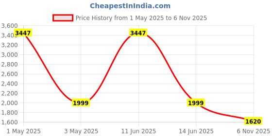 myntra.com COLOR CAPITAL Pack Of 3 High Rise Ankle-Length Gym Tights color capital Price History Graph from 1 May 2025 to 6 Nov 2025