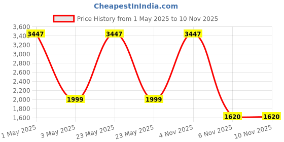 myntra.com COLOR CAPITAL Pack Of 3 High Rise Antimicrobial Ankle Length Sports Tights color capital Price History Graph from 1 May 2025 to 8 Nov 2025