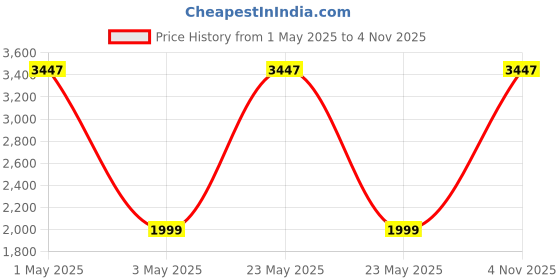 myntra.com COLOR CAPITAL Pack Of 3 High Rise Antimicrobial Ankle Length Sports Tights color capital Price History Graph from 1 May 2025 to 4 Nov 2025