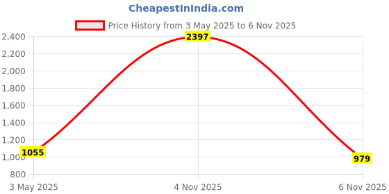 myntra.com COLOR CAPITAL Pack Of 3 High Rise Antimicrobial Sports Tights color capital Price History Graph from 3 May 2025 to 6 Nov 2025