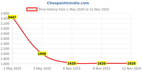myntra.com COLOR CAPITAL Pack Of 3 High Rise Flared Gym Tights color capital Price History Graph from 1 May 2025 to 11 Nov 2025
