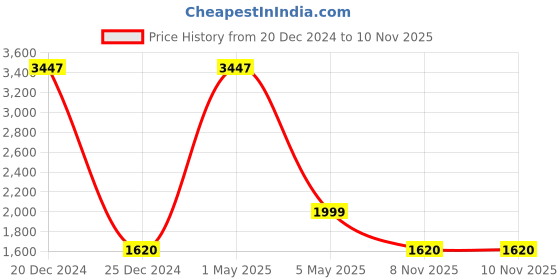 myntra.com COLOR CAPITAL Pack Of 3 High Rise Flared Gym Tights color capital Price History Graph from 20 Dec 2024 to 10 Nov 2025