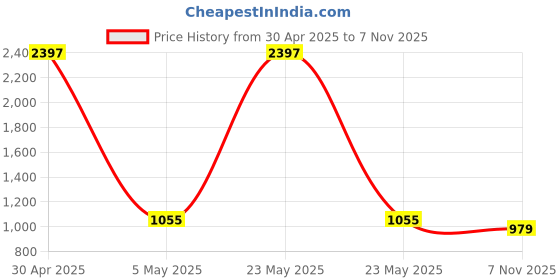 myntra.com COLOR CAPITAL Pack Of 3 High Rise Gym Tights color capital Price History Graph from 30 Apr 2025 to 7 Nov 2025
