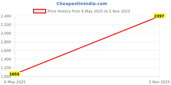 myntra.com COLOR CAPITAL Pack Of 3 High-Rise Knee-Length Tights color capital Price History Graph from 6 May 2025 to 5 Nov 2025