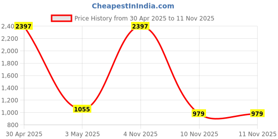 myntra.com COLOR CAPITAL Pack of 3 High-Waist Slim-Fit Above Knee-Length Antimicrobial Gym Tights color capital Price History Graph from 30 Apr 2025 to 8 Nov 2025