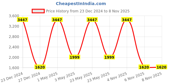 myntra.com COLOR CAPITAL Pack of 3 High-Waist Slim-Fit Ankle-Length Antimicrobial Gym Tights color capital Price History Graph from 23 Dec 2024 to 7 Nov 2025