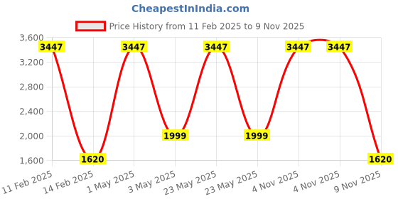 myntra.com COLOR CAPITAL Pack of 3 High-Waist Slim-Fit Ankle-Length Antimicrobial Gym Tights color capital Price History Graph from 11 Feb 2025 to 9 Nov 2025