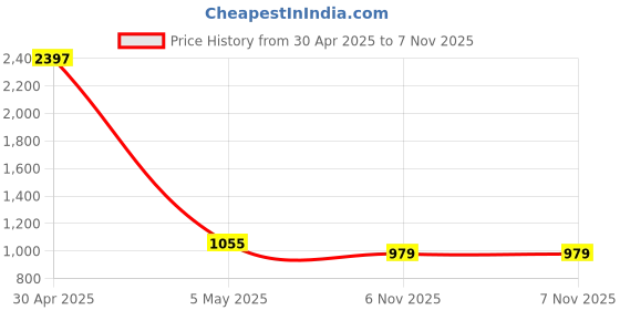 myntra.com COLOR CAPITAL Pack Of 3 High-Waisted Gym Tights color capital Price History Graph from 30 Apr 2025 to 7 Nov 2025