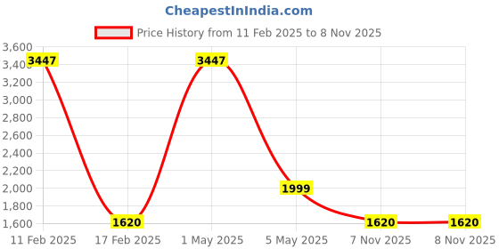 myntra.com COLOR CAPITAL Pack Of 3 Mid-Rise Flared Gym Tights color capital Price History Graph from 11 Feb 2025 to 8 Nov 2025