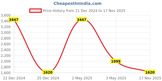 myntra.com COLOR CAPITAL Pack Of 3 Mid-Rise Flared Gym Tights color capital Price History Graph from 21 Dec 2024 to 17 Nov 2025