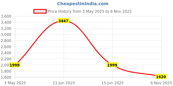 myntra.com COLOR CAPITAL Pack Of 3 Mid Rise Flared Tights color capital Price History Graph from 3 May 2025 to 6 Nov 2025