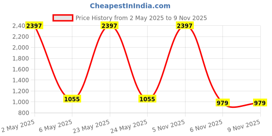 myntra.com COLOR CAPITAL Pack of 3 Mid Rise Tights color capital Price History Graph from 2 May 2025 to 8 Nov 2025