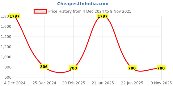 myntra.com COLOR CAPITAL Pack Of 3 Scoop Neck Sleeveless Cotton Bralette Crop Top color capital Price History Graph from 4 Dec 2024 to 8 Nov 2025