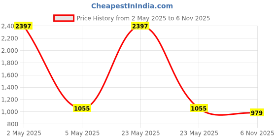 myntra.com COLOR CAPITAL Pack Of 3 Solid Above Knee Gym Tights color capital Price History Graph from 2 May 2025 to 6 Nov 2025