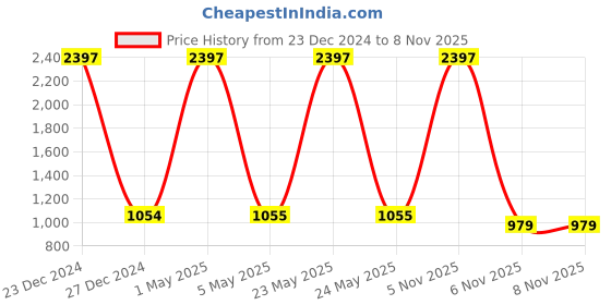 myntra.com COLOR CAPITAL Pack Of 3 Solid Above Knee Length Cycling Tights color capital Price History Graph from 23 Dec 2024 to 7 Nov 2025