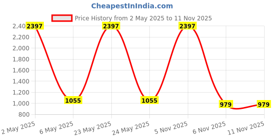 myntra.com COLOR CAPITAL Pack Of 3 Solid High Rise Above Knee Gym Tights color capital Price History Graph from 2 May 2025 to 9 Nov 2025