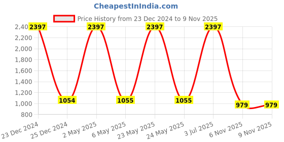 myntra.com COLOR CAPITAL Pack Of 3 Solid High Rise Above Knee Gym Tights color capital Price History Graph from 23 Dec 2024 to 7 Nov 2025