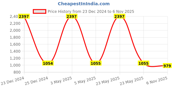 myntra.com COLOR CAPITAL Pack Of 3 Solid High Rise Above Knee Gym Tights color capital Price History Graph from 23 Dec 2024 to 6 Nov 2025