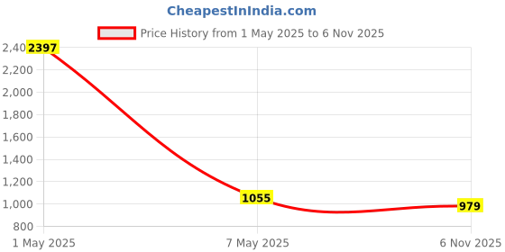 myntra.com COLOR CAPITAL Pack Of 3 Solid High-Rise Gym Tights color capital Price History Graph from 1 May 2025 to 6 Nov 2025