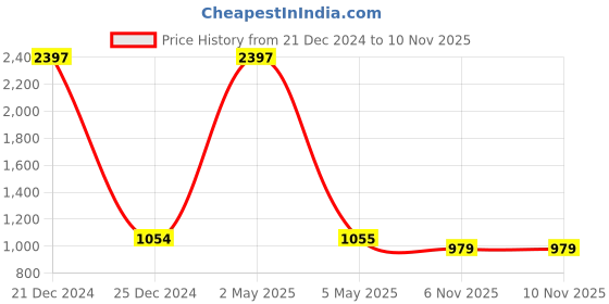 myntra.com COLOR CAPITAL Pack Of 3 Solid High Rise Gym Tights color capital Price History Graph from 21 Dec 2024 to 9 Nov 2025
